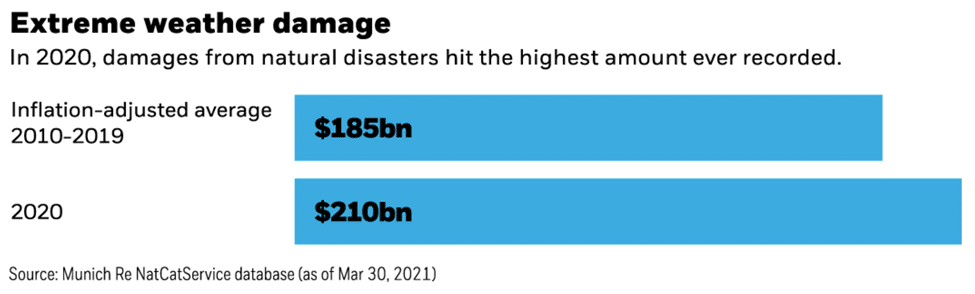 chart showing record high weather damage worldwide in 2020