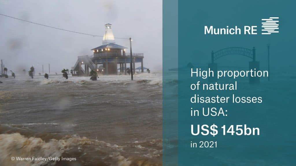 high proportion of natural disaster losses in US $145 billion